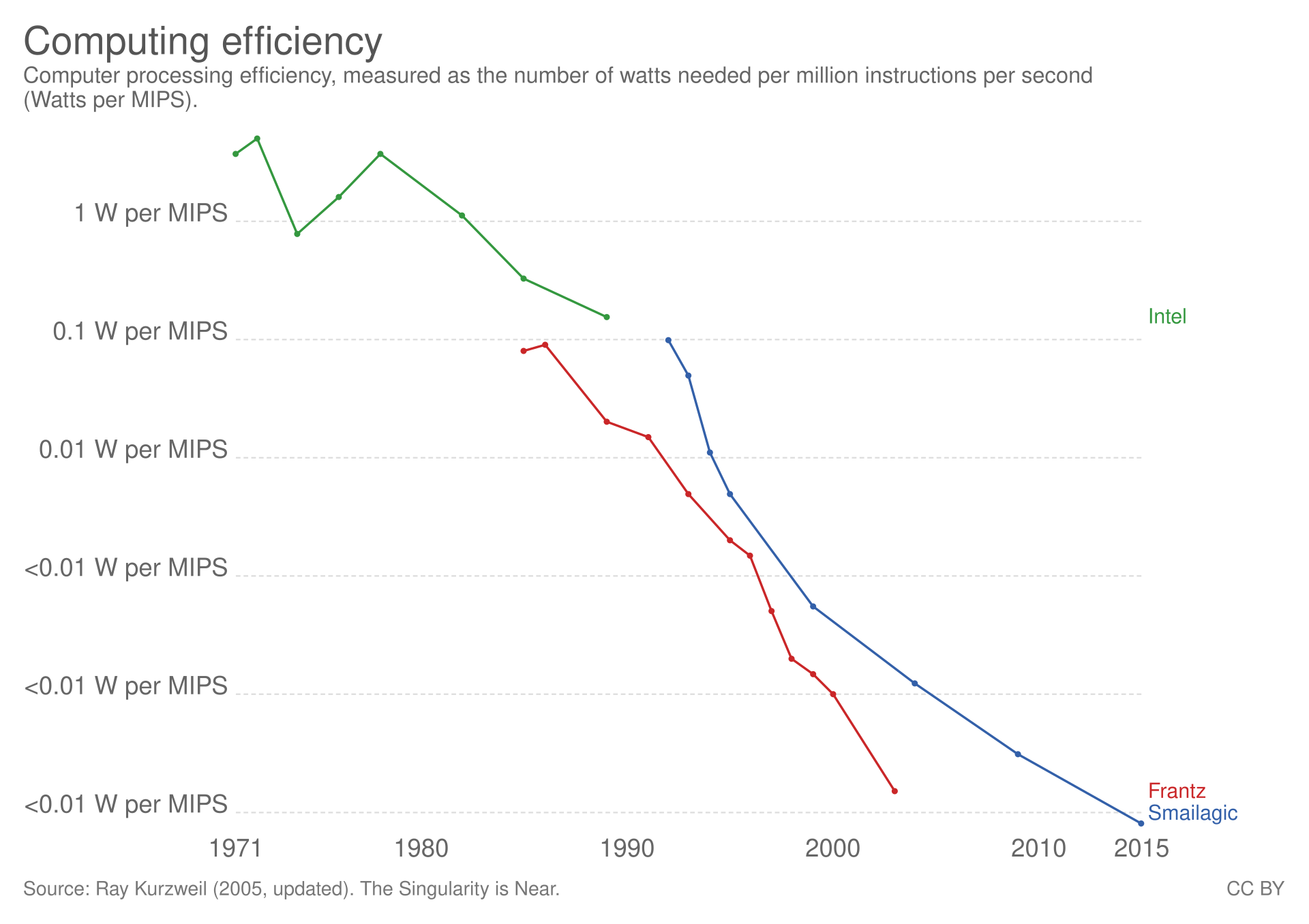 Figure 1: Computer processing efficiency, measured as the power needed per million instructions per second (watts per MIPS)