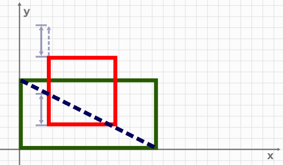 Figure 3: …is this.