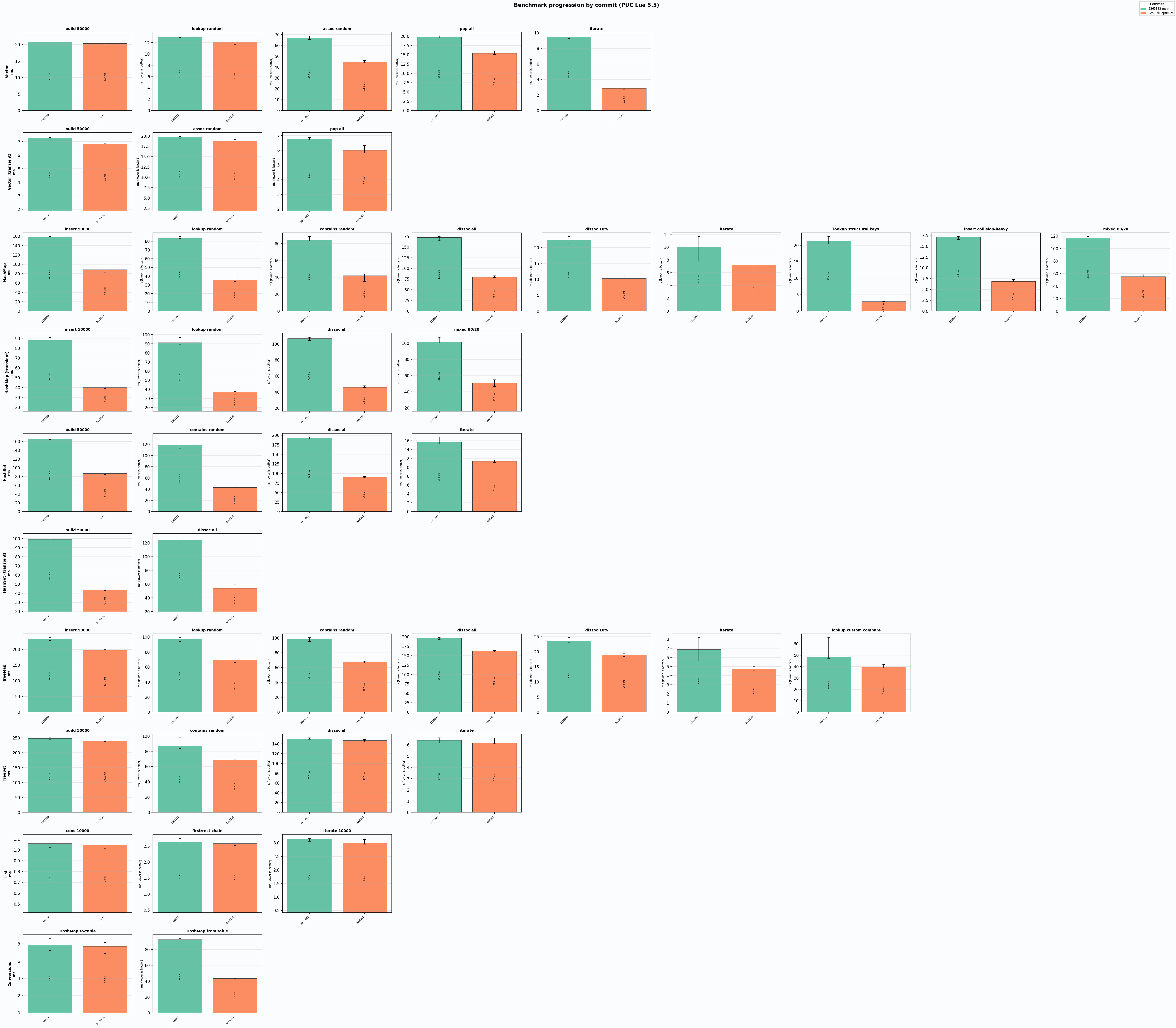 Figure 1: PUC Lua 5.5 (green - before, orange - after)