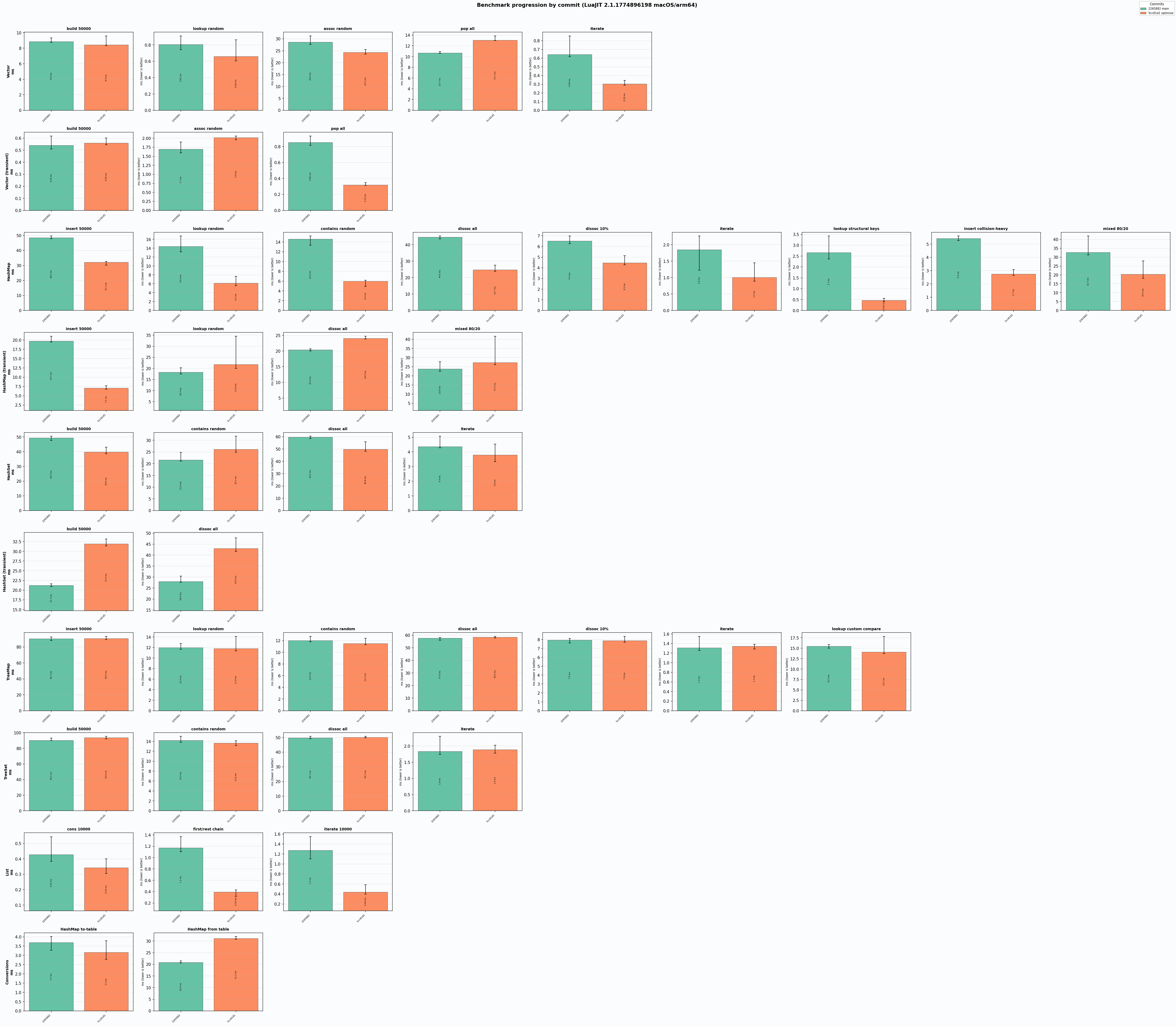 Figure 2: LuaJIT (green - before, orange - after)
