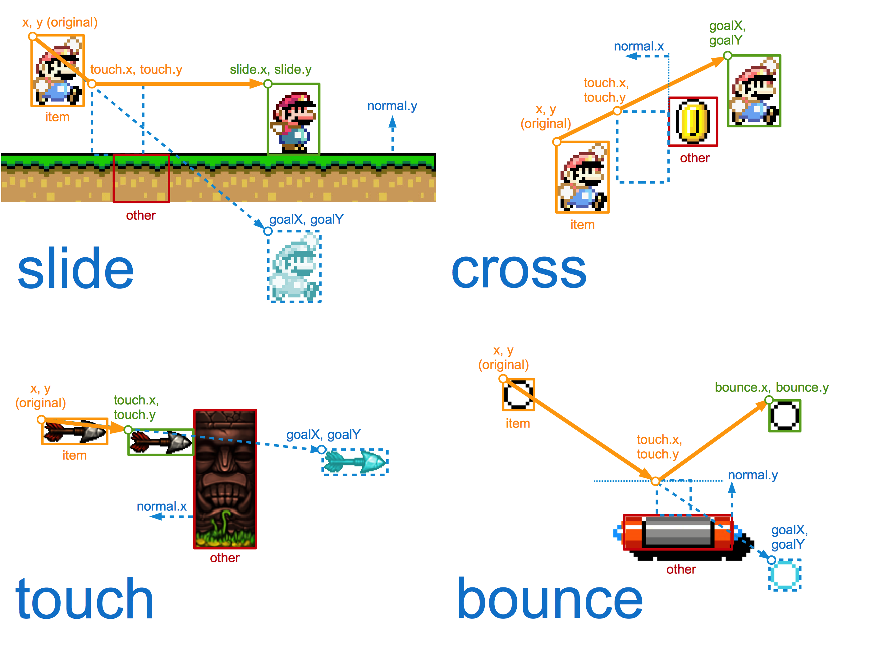 Figure 1: Response types from bump.lua documentation
